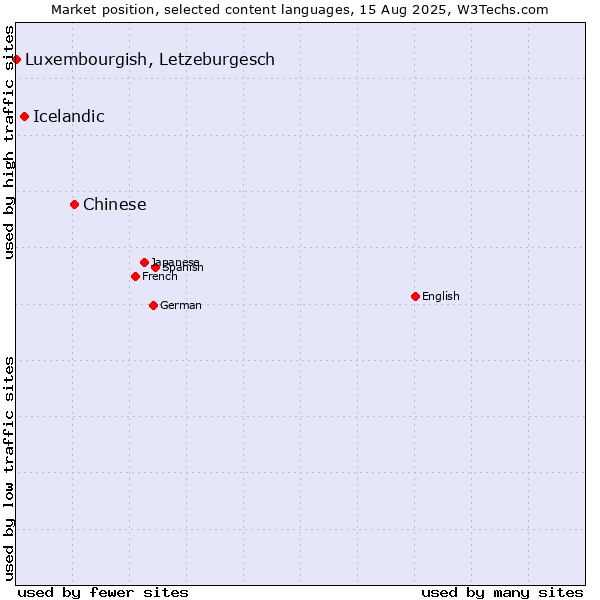 Market position of Chinese vs. Icelandic vs. Luxembourgish, Letzeburgesch