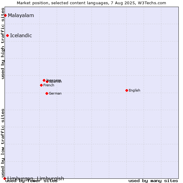 Market position of Icelandic vs. Malayalam vs. Limburgan, Limburgish