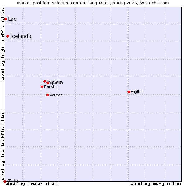 Market position of Icelandic vs. Lao vs. Zulu