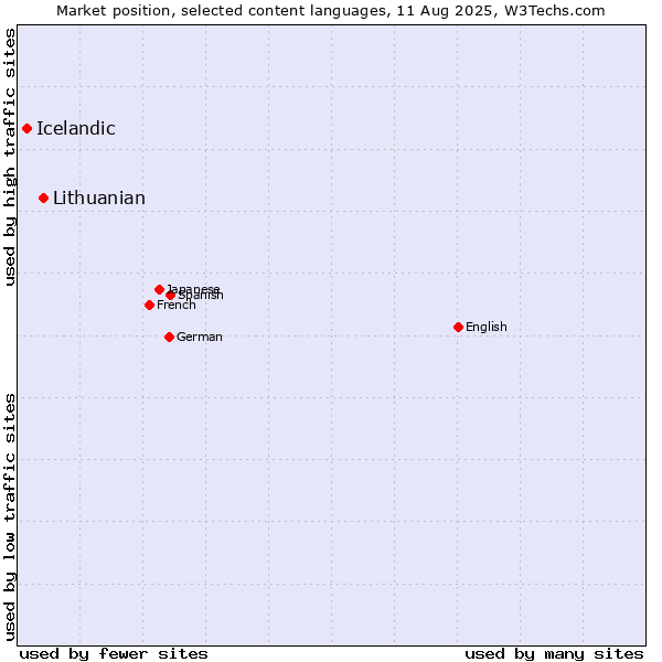Market position of Lithuanian vs. Icelandic