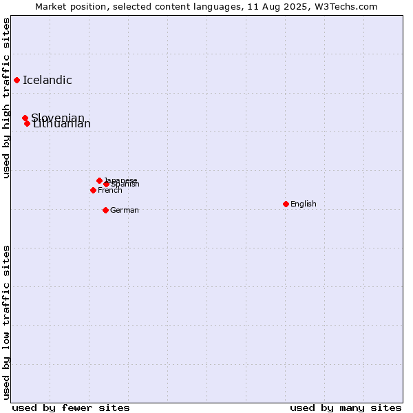 Market position of Lithuanian vs. Slovenian vs. Icelandic