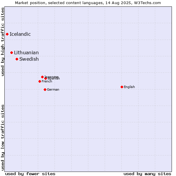 Market position of Swedish vs. Lithuanian vs. Icelandic
