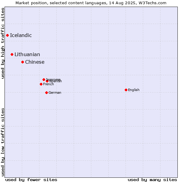 Market position of Chinese vs. Lithuanian vs. Icelandic