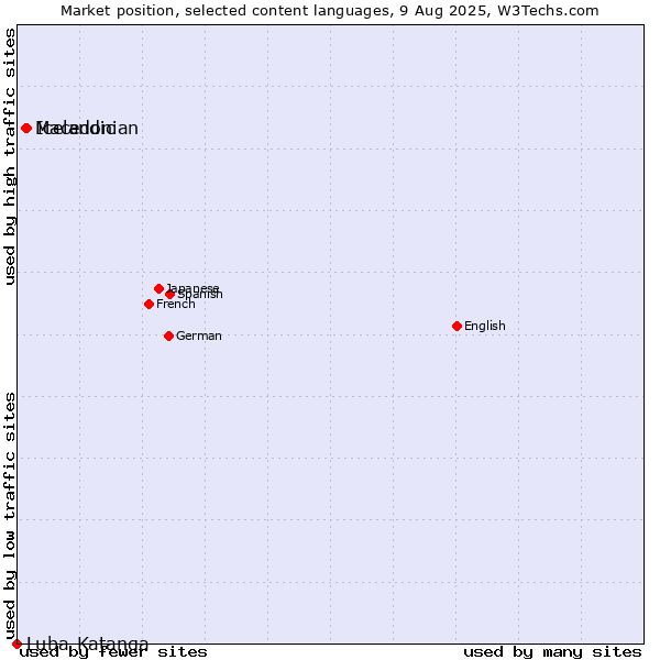 Market position of Icelandic vs. Macedonian vs. Luba-Katanga