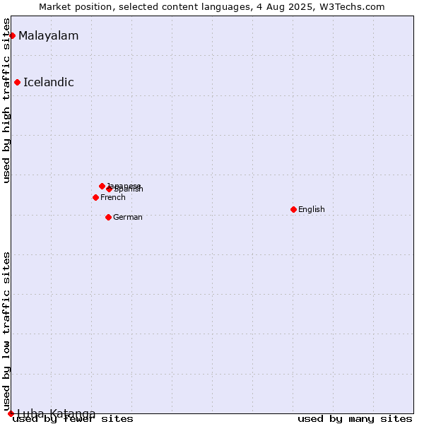 Market position of Icelandic vs. Malayalam vs. Luba-Katanga