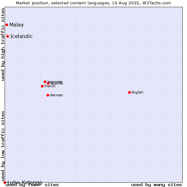 Market position of Icelandic vs. Malay vs. Luba-Katanga