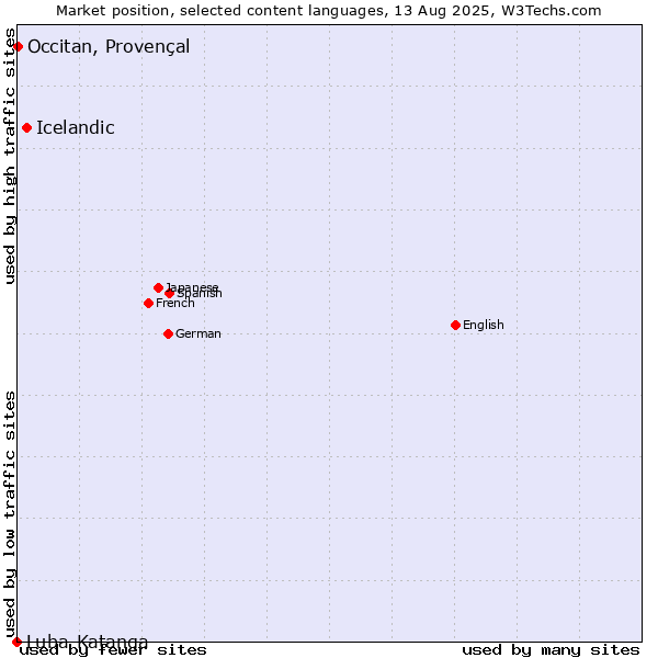 Market position of Icelandic vs. Occitan, Provençal vs. Luba-Katanga