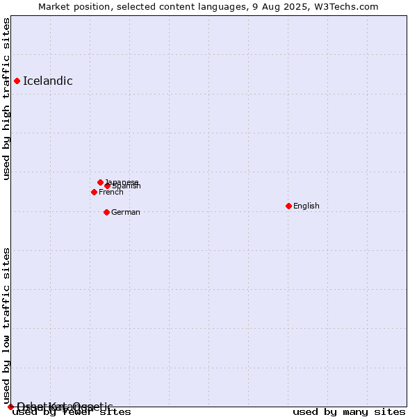 Market position of Icelandic vs. Ossetian, Ossetic vs. Luba-Katanga