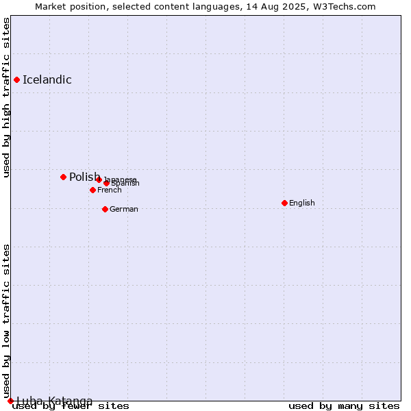 Market position of Polish vs. Icelandic vs. Luba-Katanga
