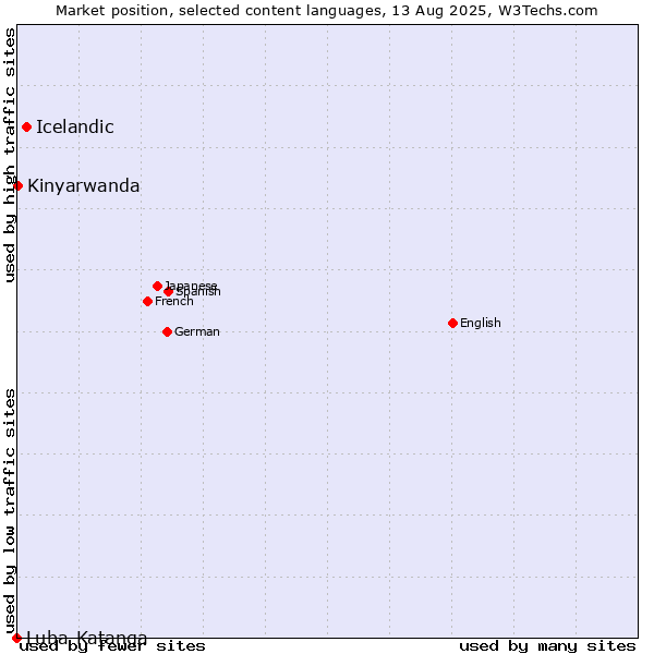 Market position of Icelandic vs. Kinyarwanda vs. Luba-Katanga
