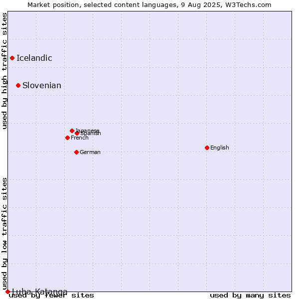 Market position of Slovenian vs. Icelandic vs. Luba-Katanga