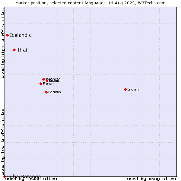 Market position of Thai vs. Icelandic vs. Luba-Katanga