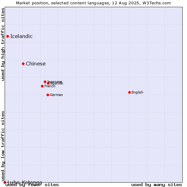 Market position of Chinese vs. Icelandic vs. Luba-Katanga