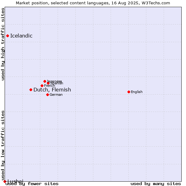 Market position of Dutch, Flemish vs. Icelandic vs. Lushai