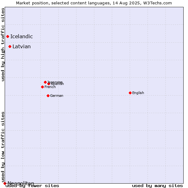 Market position of Latvian vs. Icelandic vs. Neapolitan