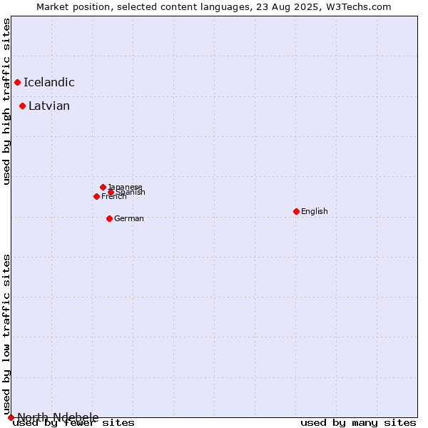 Market position of Latvian vs. Icelandic vs. North Ndebele