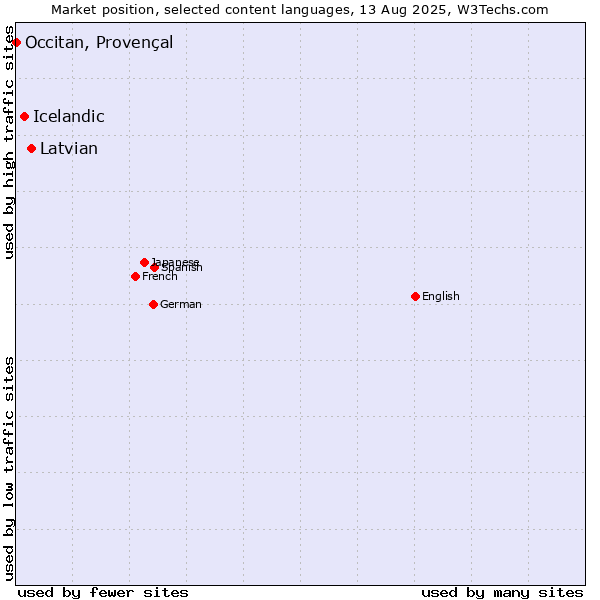 Market position of Latvian vs. Icelandic vs. Occitan, Provençal