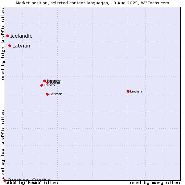 Market position of Latvian vs. Icelandic vs. Ossetian, Ossetic