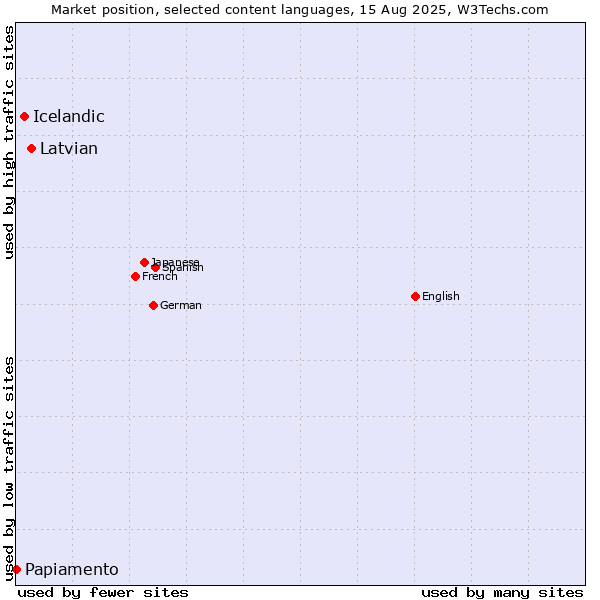 Market position of Latvian vs. Icelandic vs. Papiamento