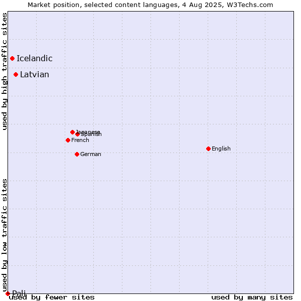 Market position of Latvian vs. Icelandic vs. Pali
