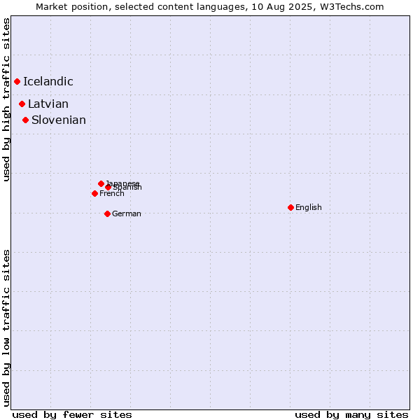 Market position of Slovenian vs. Latvian vs. Icelandic