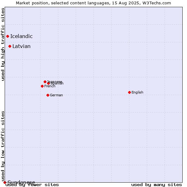 Market position of Latvian vs. Icelandic vs. Sundanese