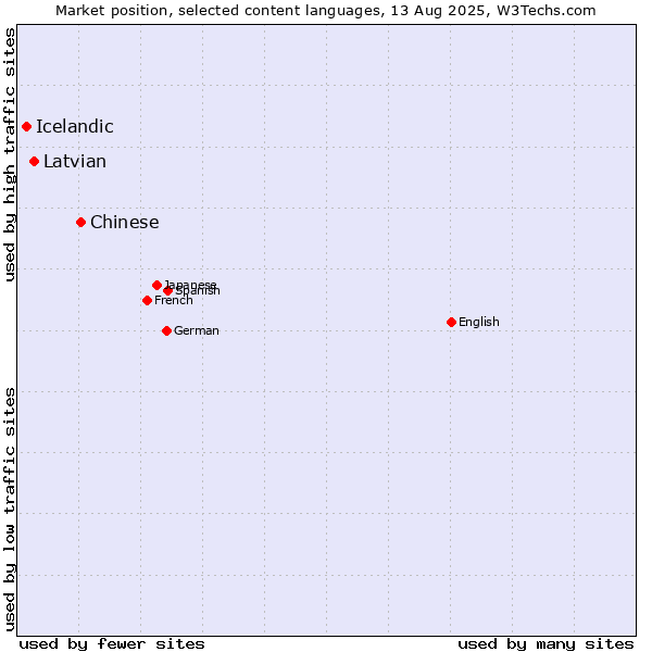 Market position of Chinese vs. Latvian vs. Icelandic