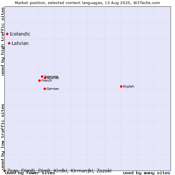 Market position of Latvian vs. Icelandic vs. Zaza, Dimili, Dimli, Kirdki, Kirmanjki, Zazaki