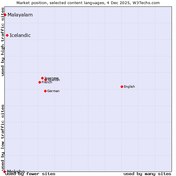 Market position of Icelandic vs. Malayalam vs. Moksha