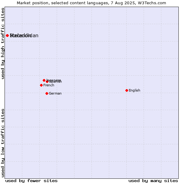 Market position of Icelandic vs. Macedonian