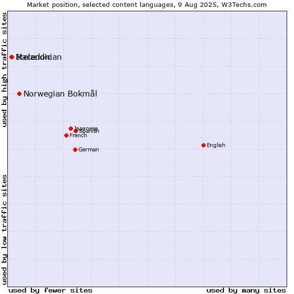 Market position of Norwegian Bokmål vs. Icelandic vs. Macedonian