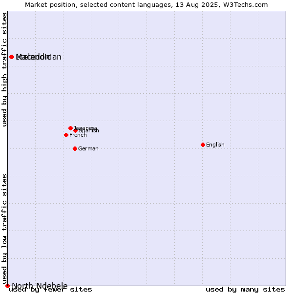 Market position of Icelandic vs. Macedonian vs. North Ndebele