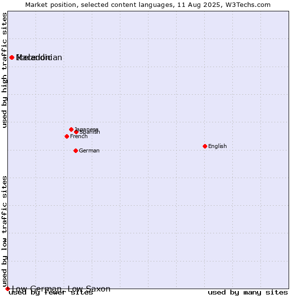 Market position of Icelandic vs. Macedonian vs. Low German, Low Saxon