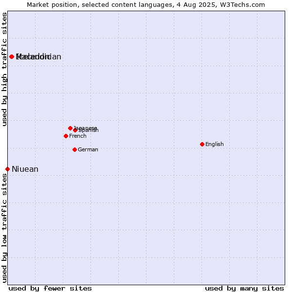 Market position of Icelandic vs. Macedonian vs. Niuean