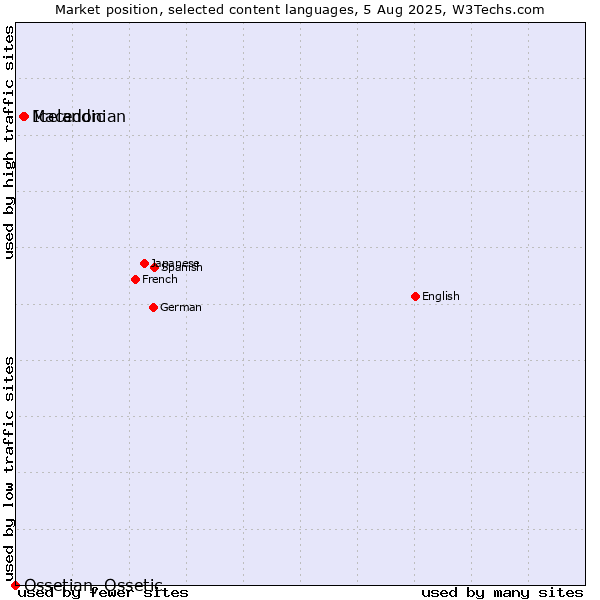 Market position of Icelandic vs. Macedonian vs. Ossetian, Ossetic