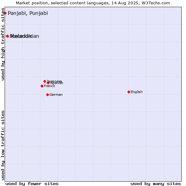 Market position of Icelandic vs. Macedonian vs. Panjabi, Punjabi
