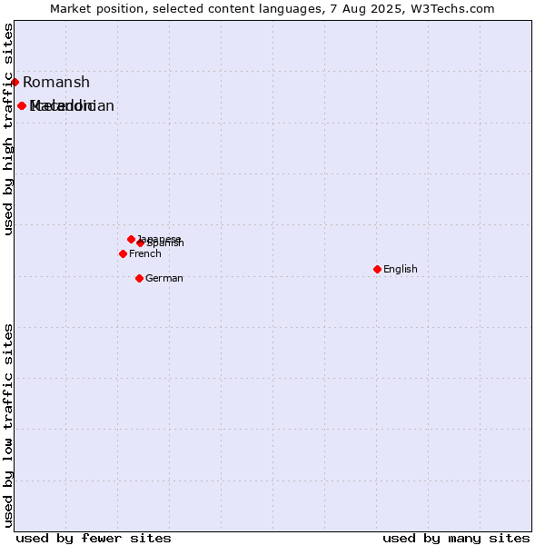 Market position of Icelandic vs. Macedonian vs. Romansh