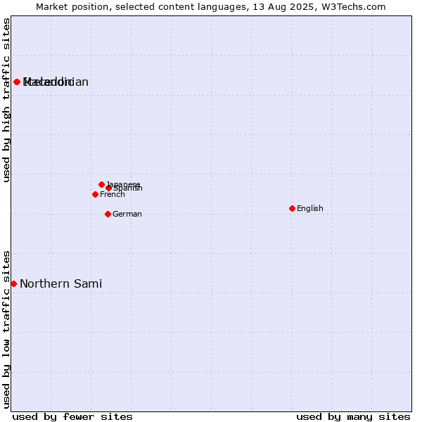 Market position of Icelandic vs. Macedonian vs. Northern Sami