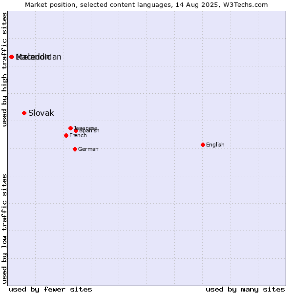 Market position of Slovak vs. Icelandic vs. Macedonian