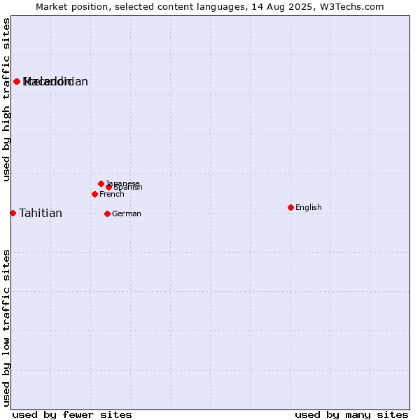 Market position of Icelandic vs. Macedonian vs. Tahitian