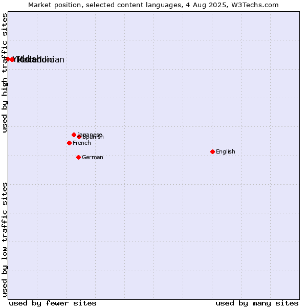 Market position of Icelandic vs. Macedonian vs. Yiddish