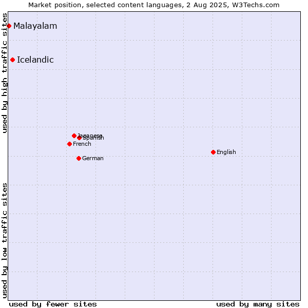 Market position of Icelandic vs. Malayalam