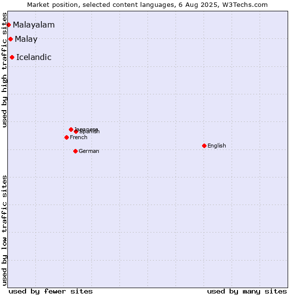 Market position of Icelandic vs. Malay vs. Malayalam