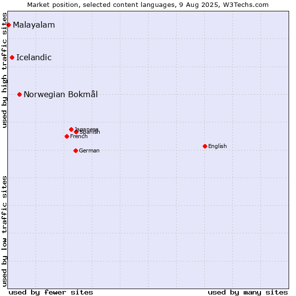 Market position of Norwegian Bokmål vs. Icelandic vs. Malayalam