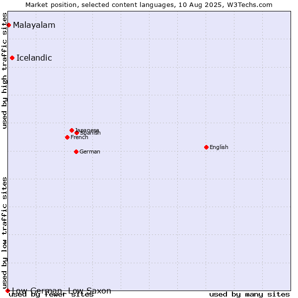 Market position of Icelandic vs. Malayalam vs. Low German, Low Saxon
