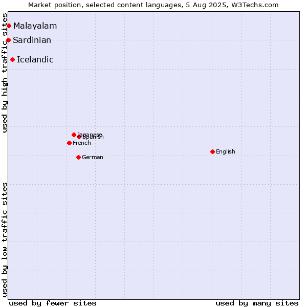 Market position of Icelandic vs. Malayalam vs. Sardinian