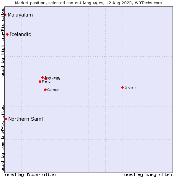 Market position of Icelandic vs. Northern Sami vs. Malayalam