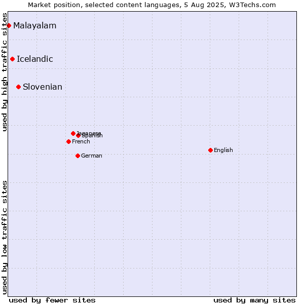 Market position of Slovenian vs. Icelandic vs. Malayalam