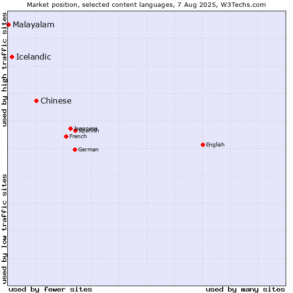 Market position of Chinese vs. Icelandic vs. Malayalam