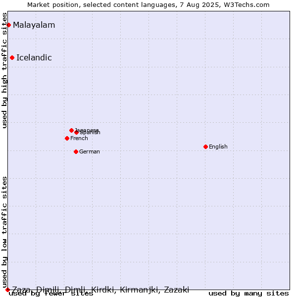 Market position of Icelandic vs. Malayalam vs. Zaza, Dimili, Dimli, Kirdki, Kirmanjki, Zazaki